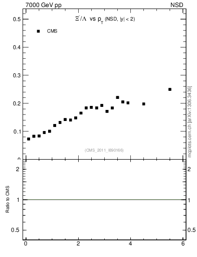 Plot of Xim2L_pt in 7000 GeV pp collisions
