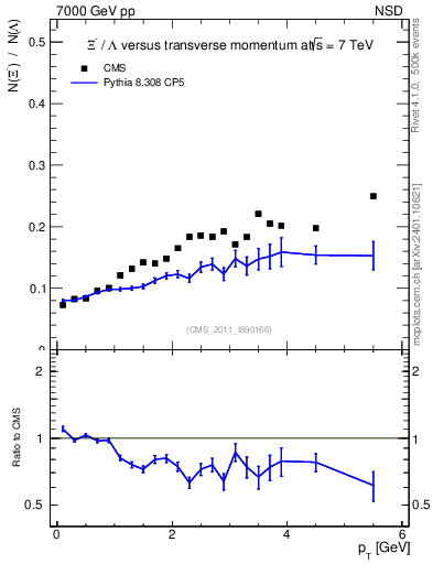 Plot of Xim2L_pt in 7000 GeV pp collisions