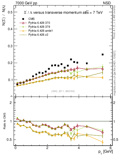 Plot of Xim2L_pt in 7000 GeV pp collisions