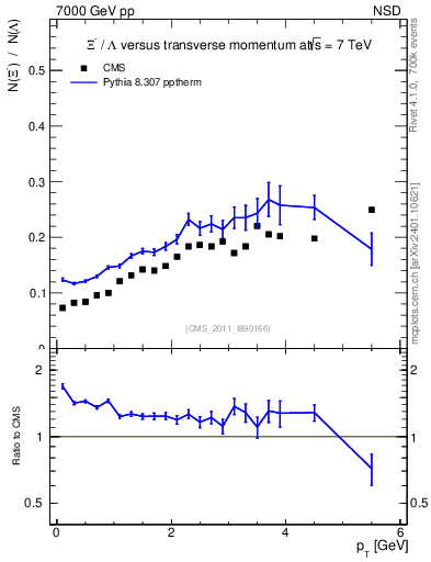 Plot of Xim2L_pt in 7000 GeV pp collisions
