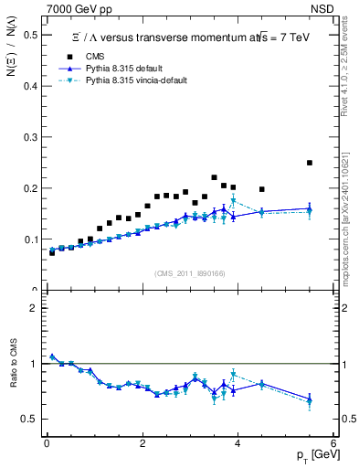 Plot of Xim2L_pt in 7000 GeV pp collisions
