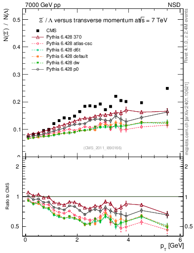Plot of Xim2L_pt in 7000 GeV pp collisions