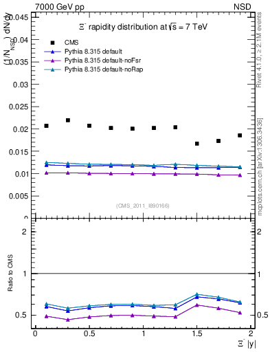 Plot of Xim_eta in 7000 GeV pp collisions