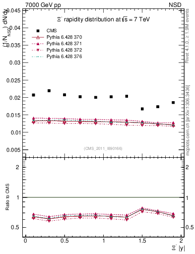 Plot of Xim_eta in 7000 GeV pp collisions