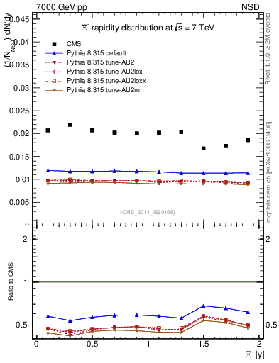 Plot of Xim_eta in 7000 GeV pp collisions