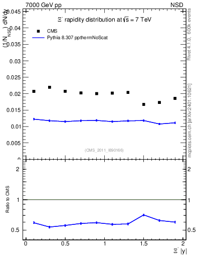 Plot of Xim_eta in 7000 GeV pp collisions