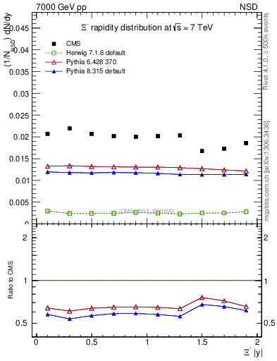 Plot of Xim_eta in 7000 GeV pp collisions