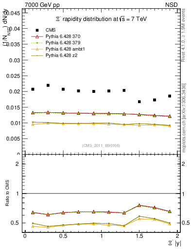 Plot of Xim_eta in 7000 GeV pp collisions