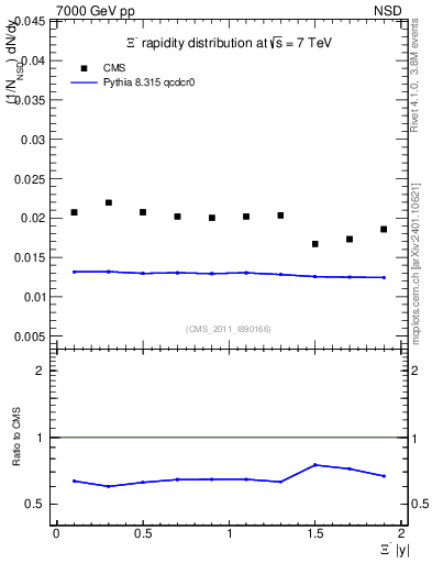 Plot of Xim_eta in 7000 GeV pp collisions