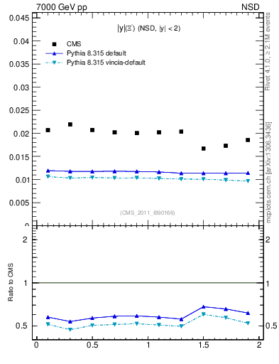 Plot of Xim_eta in 7000 GeV pp collisions