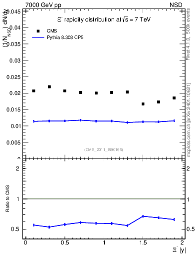 Plot of Xim_eta in 7000 GeV pp collisions