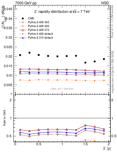 Plot of Xim_eta in 7000 GeV pp collisions