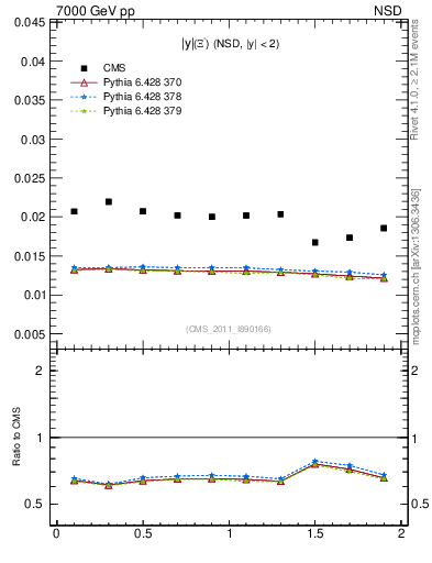 Plot of Xim_eta in 7000 GeV pp collisions