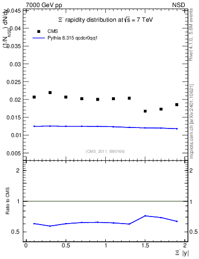 Plot of Xim_eta in 7000 GeV pp collisions