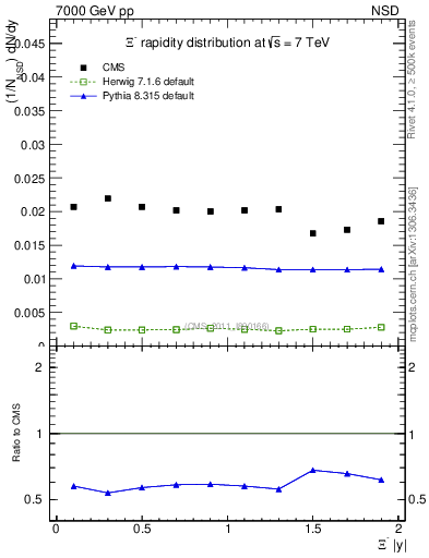 Plot of Xim_eta in 7000 GeV pp collisions