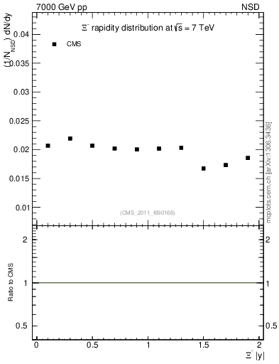 Plot of Xim_eta in 7000 GeV pp collisions