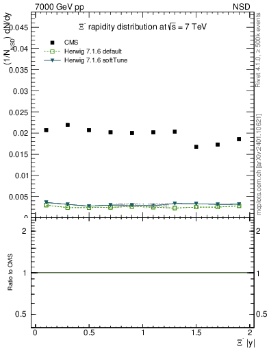 Plot of Xim_eta in 7000 GeV pp collisions