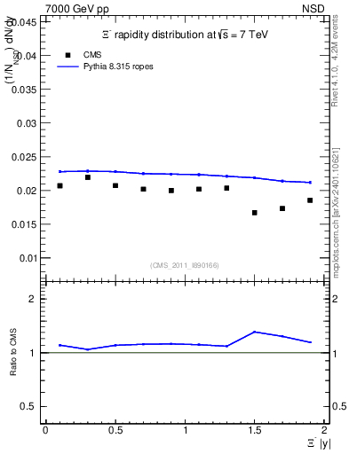Plot of Xim_eta in 7000 GeV pp collisions