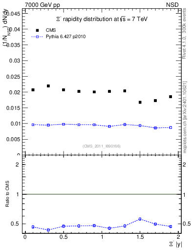 Plot of Xim_eta in 7000 GeV pp collisions