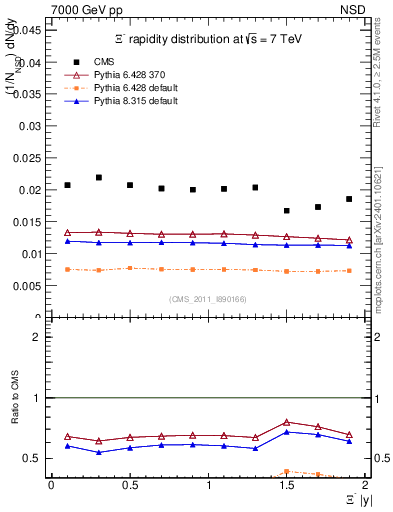 Plot of Xim_eta in 7000 GeV pp collisions