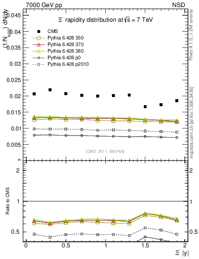 Plot of Xim_eta in 7000 GeV pp collisions