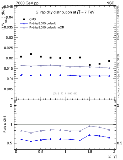 Plot of Xim_eta in 7000 GeV pp collisions