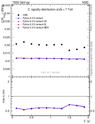 Plot of Xim_eta in 7000 GeV pp collisions