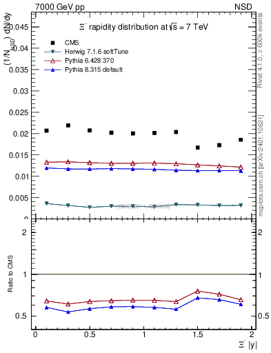 Plot of Xim_eta in 7000 GeV pp collisions