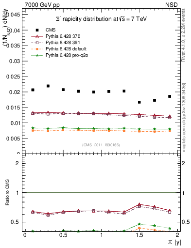 Plot of Xim_eta in 7000 GeV pp collisions