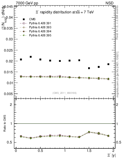 Plot of Xim_eta in 7000 GeV pp collisions