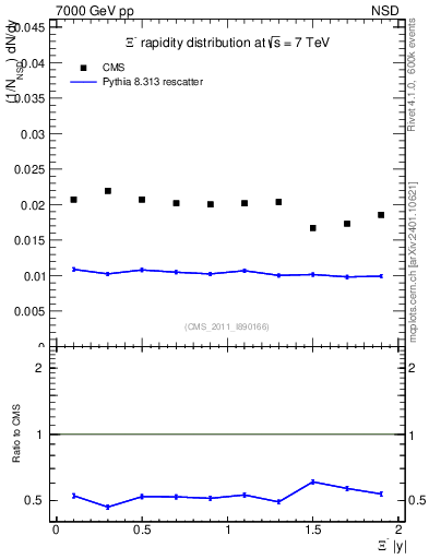 Plot of Xim_eta in 7000 GeV pp collisions