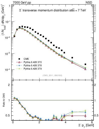 Plot of Xim_pt in 7000 GeV pp collisions