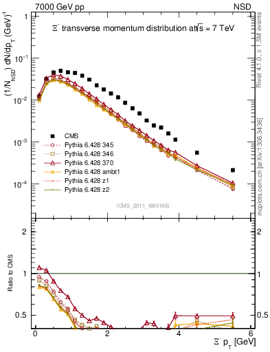 Plot of Xim_pt in 7000 GeV pp collisions