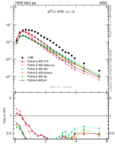 Plot of Xim_pt in 7000 GeV pp collisions