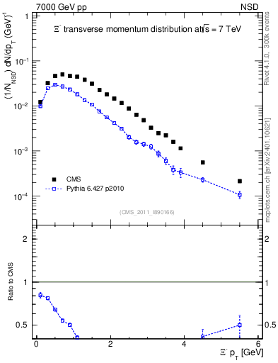Plot of Xim_pt in 7000 GeV pp collisions