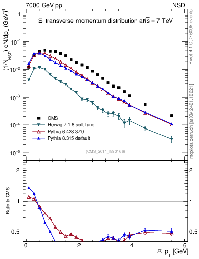 Plot of Xim_pt in 7000 GeV pp collisions