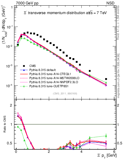 Plot of Xim_pt in 7000 GeV pp collisions