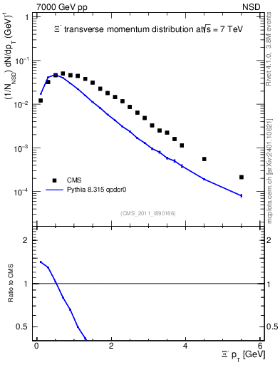 Plot of Xim_pt in 7000 GeV pp collisions