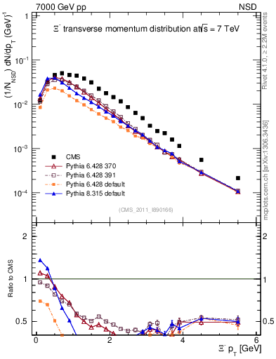 Plot of Xim_pt in 7000 GeV pp collisions