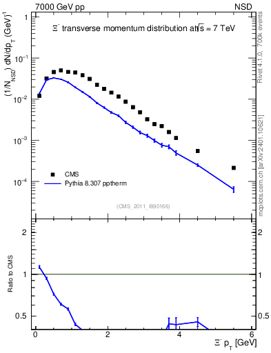 Plot of Xim_pt in 7000 GeV pp collisions