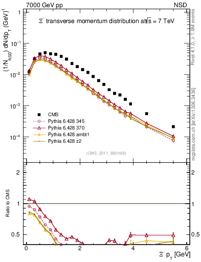 Plot of Xim_pt in 7000 GeV pp collisions