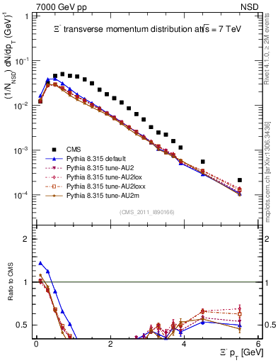 Plot of Xim_pt in 7000 GeV pp collisions