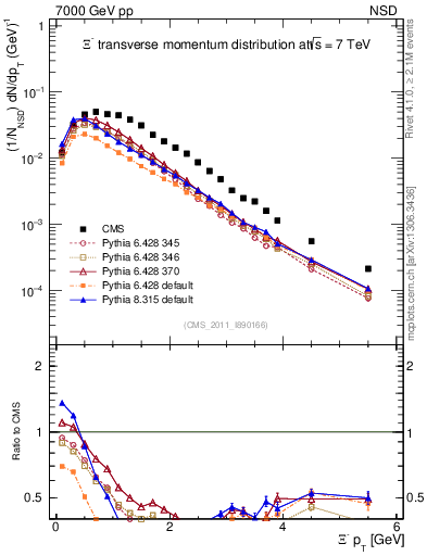 Plot of Xim_pt in 7000 GeV pp collisions