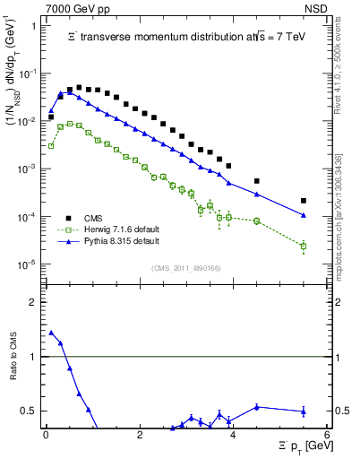 Plot of Xim_pt in 7000 GeV pp collisions