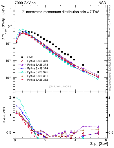 Plot of Xim_pt in 7000 GeV pp collisions