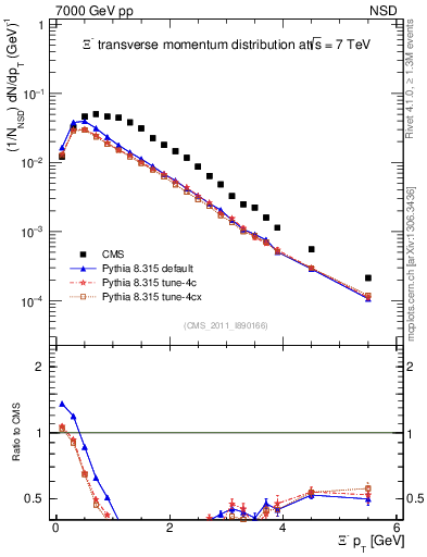 Plot of Xim_pt in 7000 GeV pp collisions
