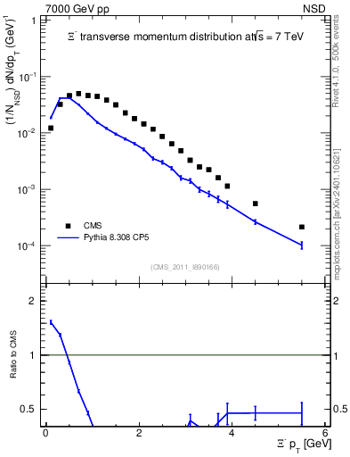Plot of Xim_pt in 7000 GeV pp collisions
