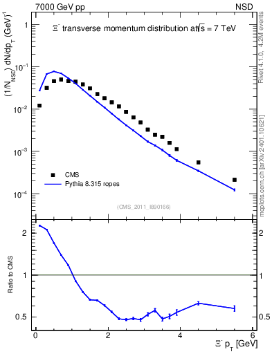 Plot of Xim_pt in 7000 GeV pp collisions