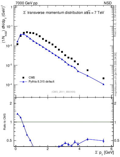 Plot of Xim_pt in 7000 GeV pp collisions