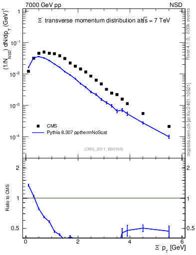Plot of Xim_pt in 7000 GeV pp collisions